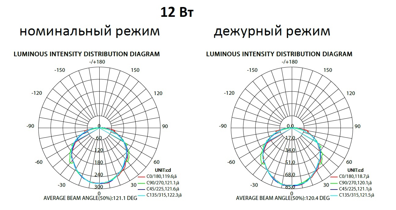 Сила света мчс